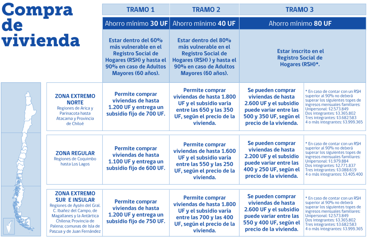 Revisa AQUÍ los resultados del Subsidio DS1: permite construir o comprar una vivienda