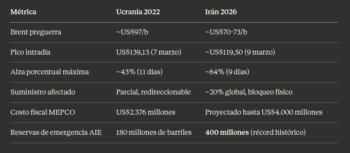 Tabla Comparativa Crisis 2022 vs 2026 | Claude IA