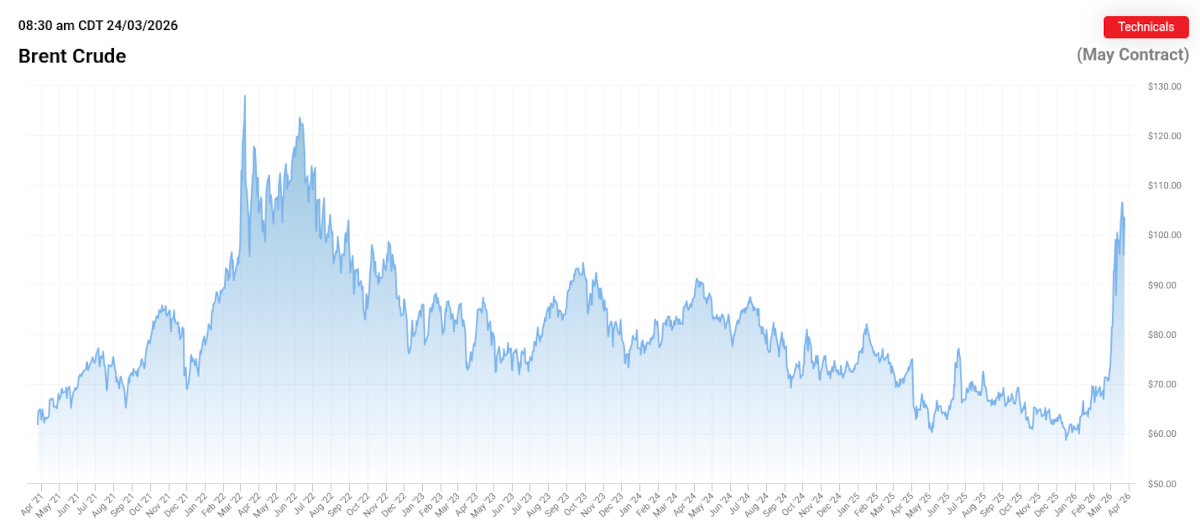 Evolución precios petróleo Brent