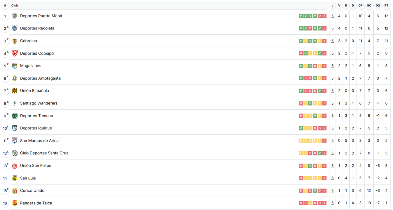 Tabla Primera B luego de quinta fecha