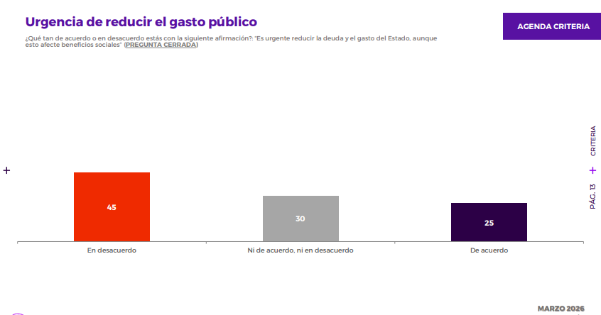 Criteria: Amplio apoyo a recortar funcionarios públicos, pero rechaza bajar bonos y programas sociales