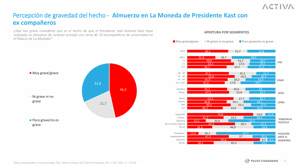 Opinión sobre almuerzo del presidente Kast con sus excompañeros.