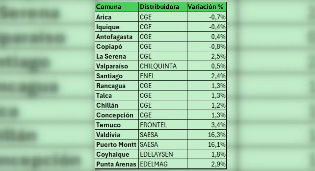 Las razones de la nueva alza de la tarifa eléctrica y cuánto podría subir en las principales ciudades