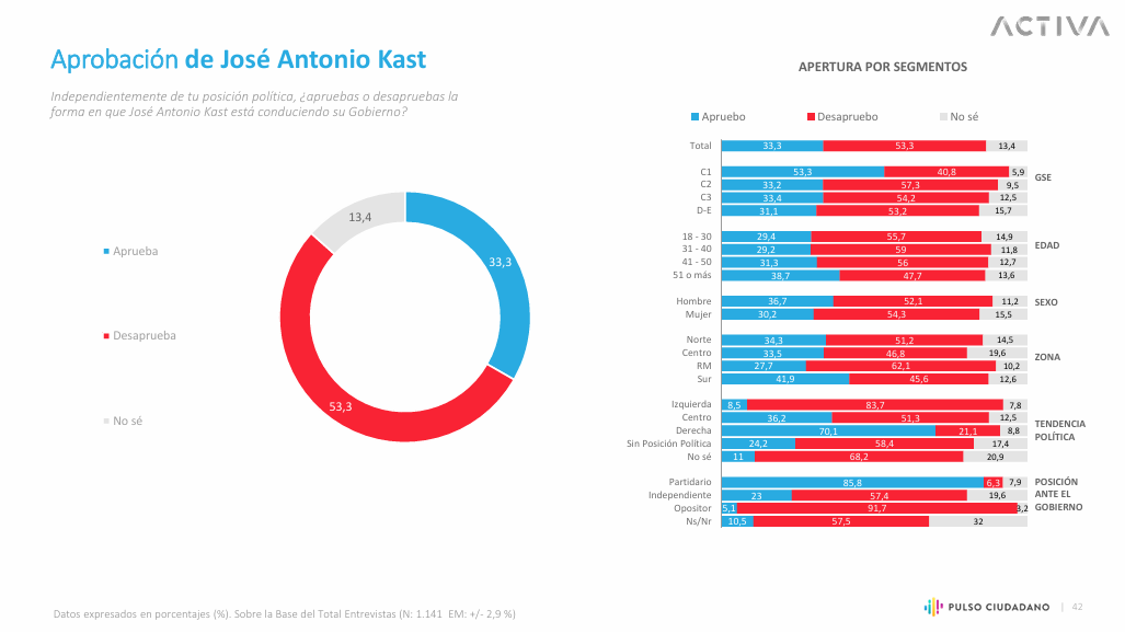 Aprobación y desaprobación del presidente Kast