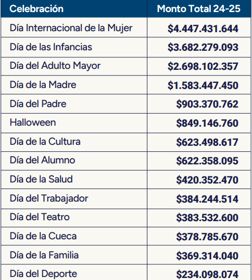 Celebraciones con más gastos en Municipios