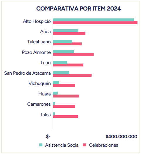 municipios cuyo gasto anual en celebraciones superó el
gasto social en personas naturales devengado cada ejercicio presupuestario