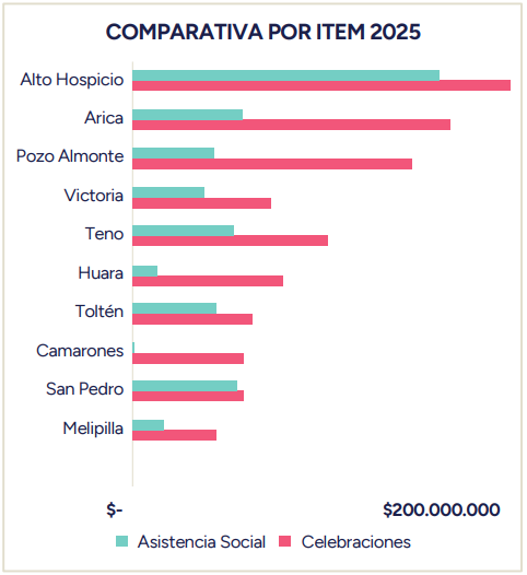 municipios cuyo gasto anual en celebraciones superó el
gasto social en personas naturales devengado cada ejercicio presupuestario