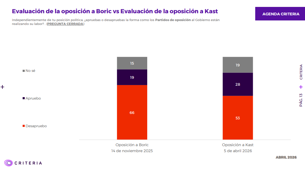 Aprobación a Oposición de gobierno de Kast