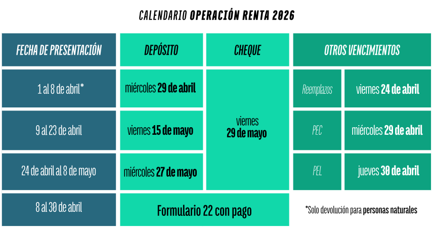 Hoy vence el plazo para hacer la declaración de renta y recibir la devolución el 29 de abril