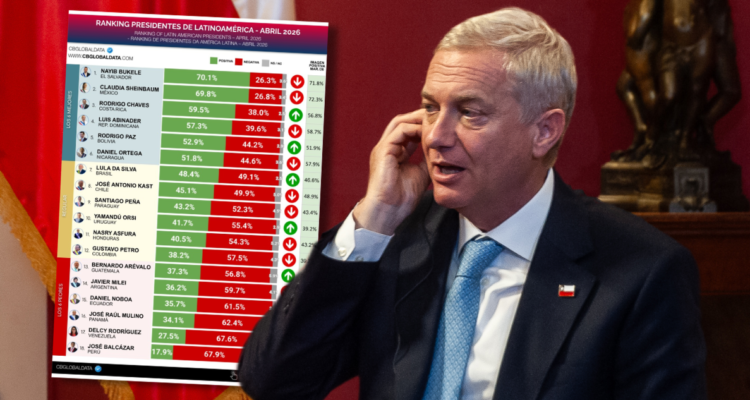 Kast cae en ranking latinoamericano y aumenta percepción negativa de su imagen: Bukele lidera