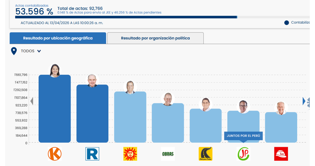 Resultados parciales de elección en Perú