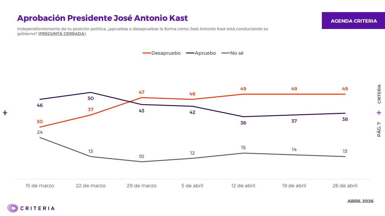 Evaluación al Gobierno de José Antonio Kast según Criteria