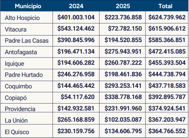 Más gastos por Municipio en celebraciones