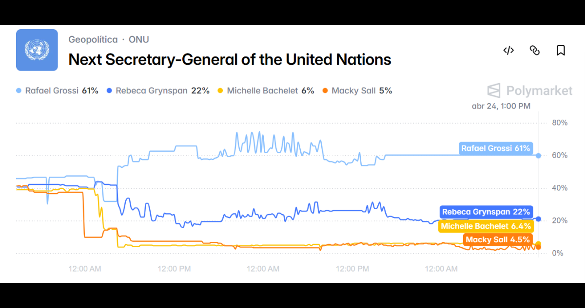 Polymarket por elección en la ONU
