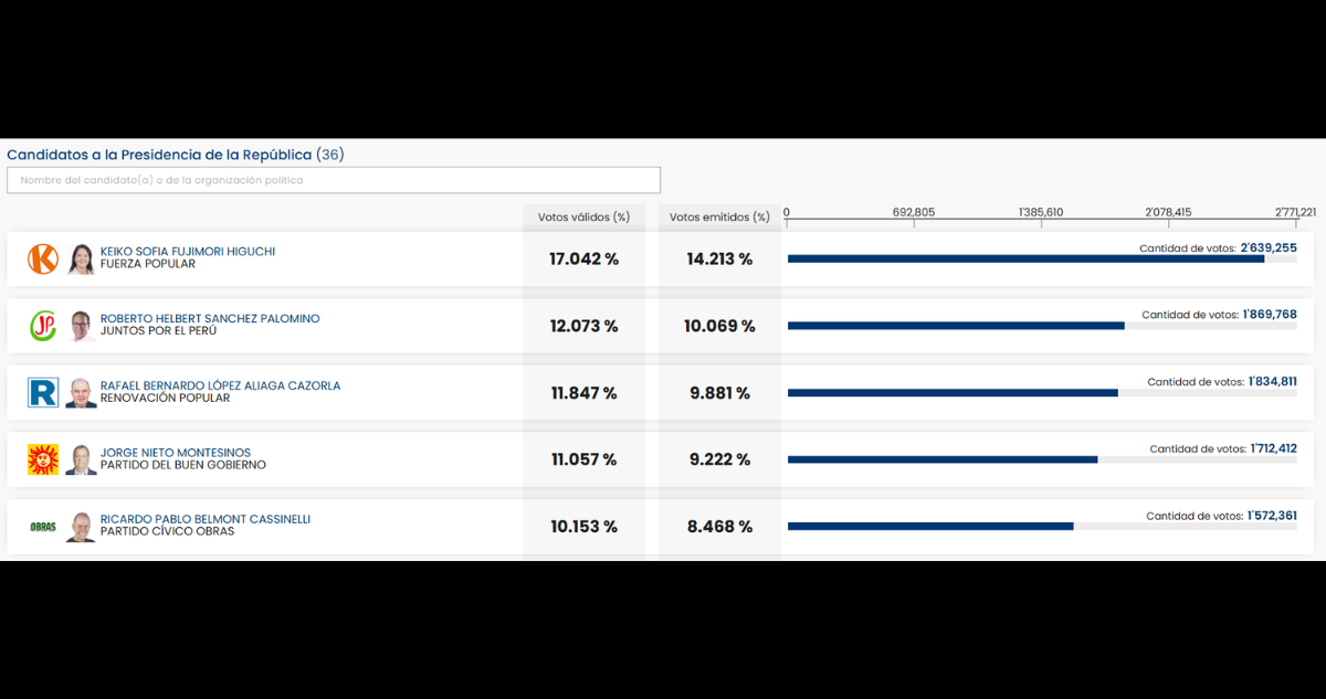 Resultados en elección de Perú