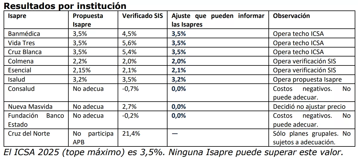 Hasta cuándo puedes cambiarte de plan o Isapre tras aumentos reportados de hasta el 3,5%