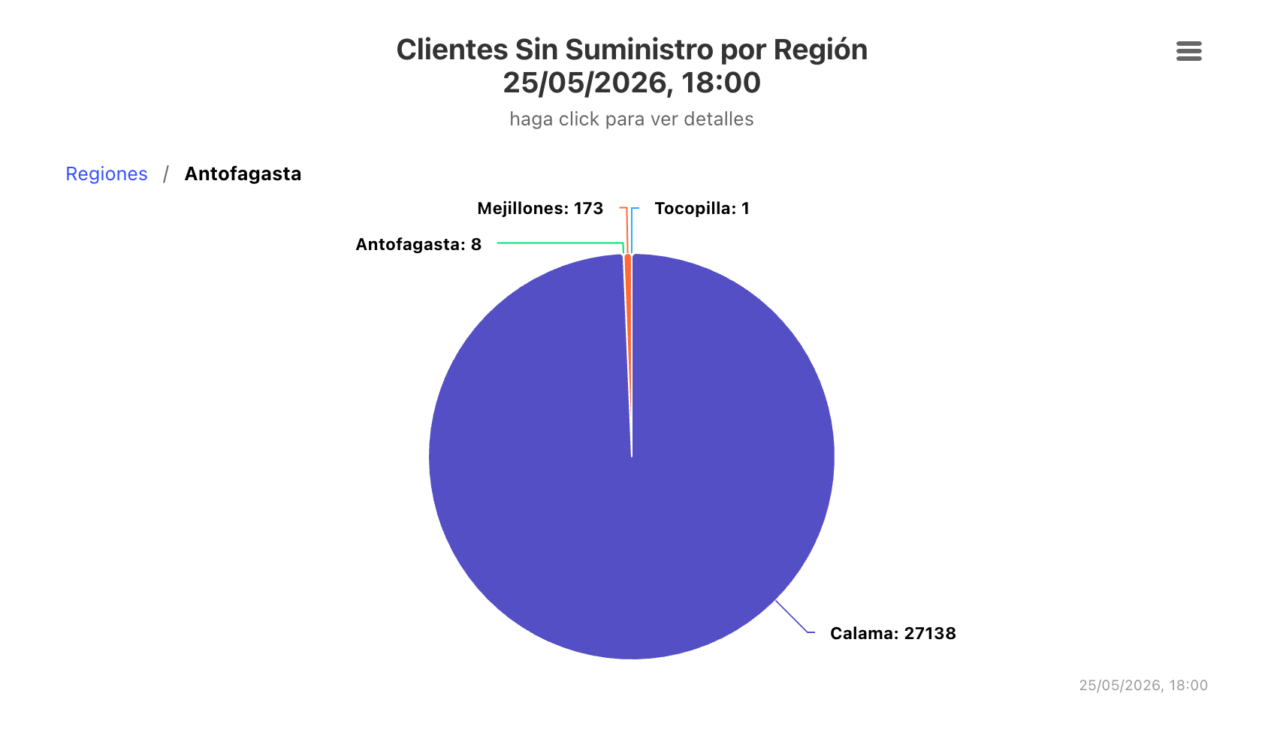 Más de 27 mil clientes sin suministro eléctrico en la región de Antofagasta tras fuerte temblor