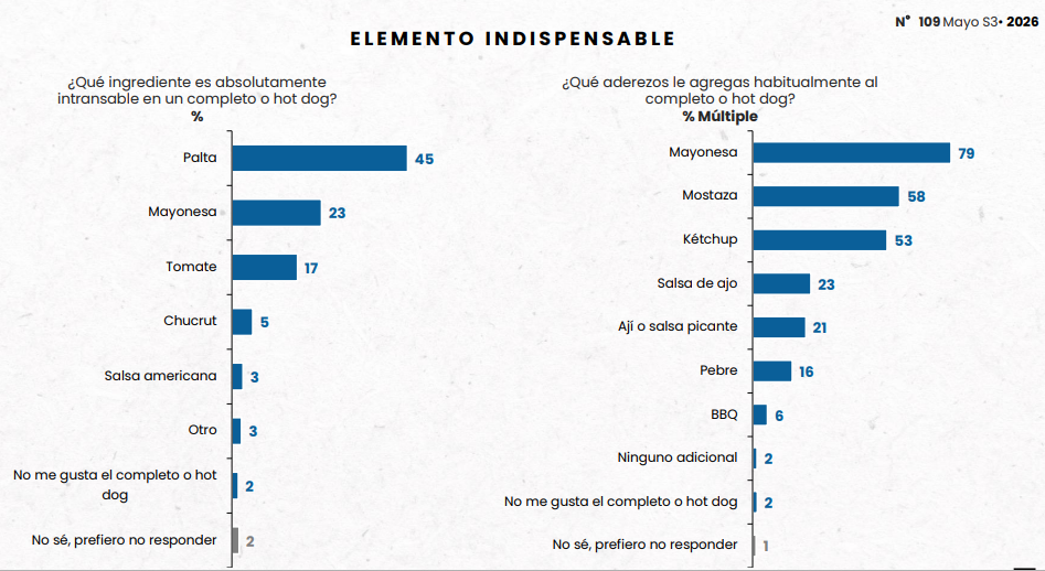 ¿Cuál es la mejor salchicha para hacer completos? Cadem revela las marcas preferidas por los chilenos