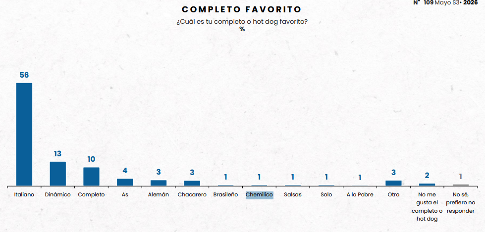 ¿Cuál es la mejor salchicha para hacer completos? Cadem revela las marcas preferidas por los chilenos