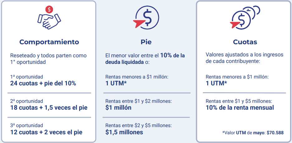 Tesorería flexibiliza convenios CAE: pie desde 1 UTM para deudores con ingresos de hasta $1 millón — image 5
