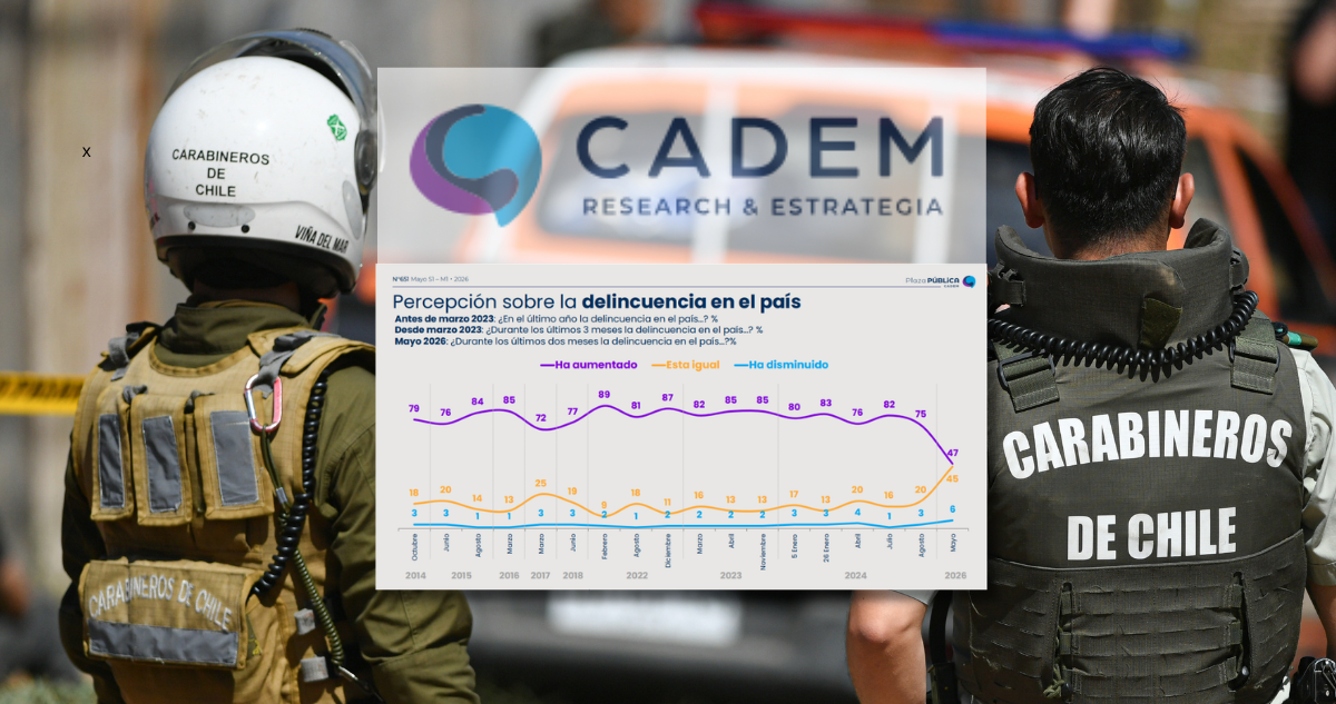 ¿Qué pasó con la última Cadem? El año sin datos sobre percepción de la delincuencia, hoy a la baja