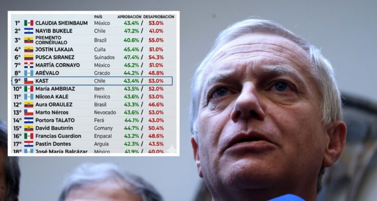 Kast cae en ranking de presidentes latinoamericanos y desaprobación supera el 53%