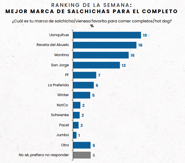¿Cuál es la mejor salchicha para hacer completos? Cadem revela las marcas preferidas por los chilenos
