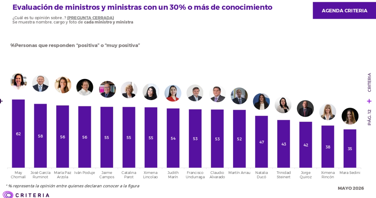 Ministros evaluación