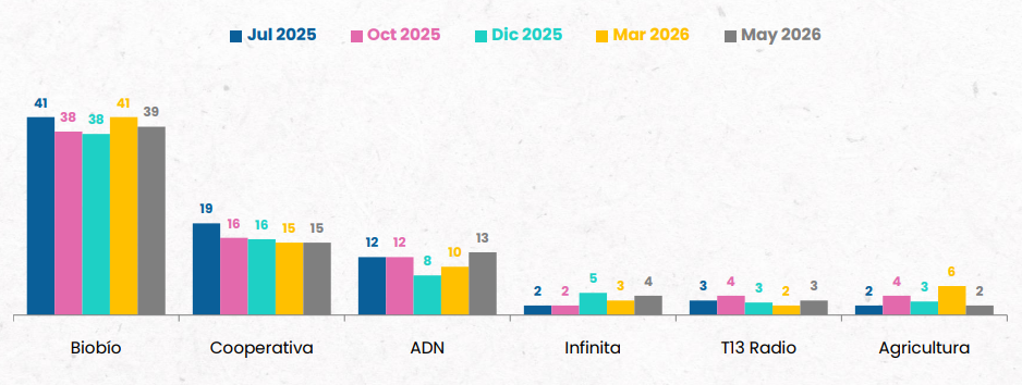 Mejor radio para informarse en Chile