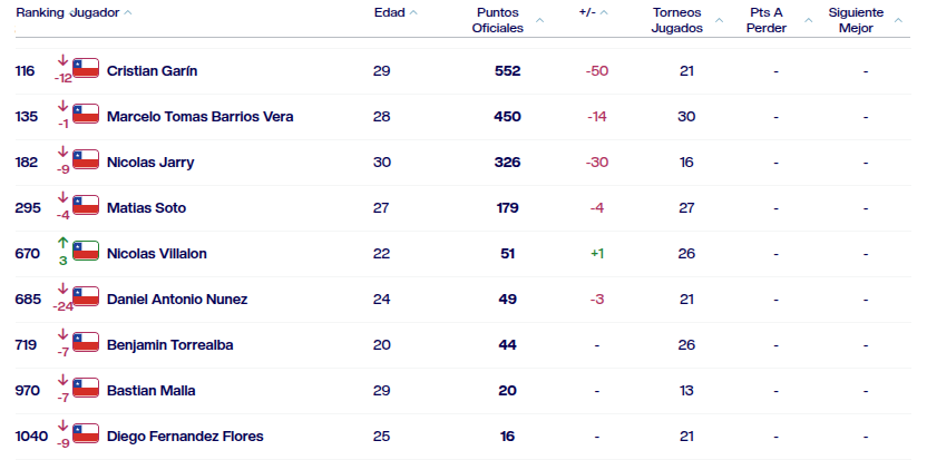 ranking ATP chilenos con Tabilo a la cabeza.png