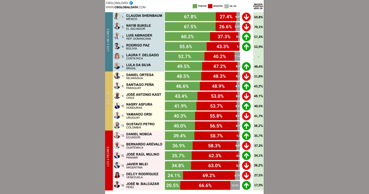 Ranking popularidad presidentes de Latinoamérica