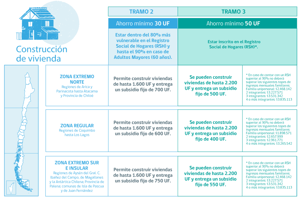 Anuncian nueva postulación al Subsidio DS1 para Sectores Medios: revisa las fechas y cómo postular
