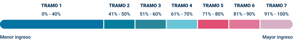 Tramos del Registro Social de Hogares