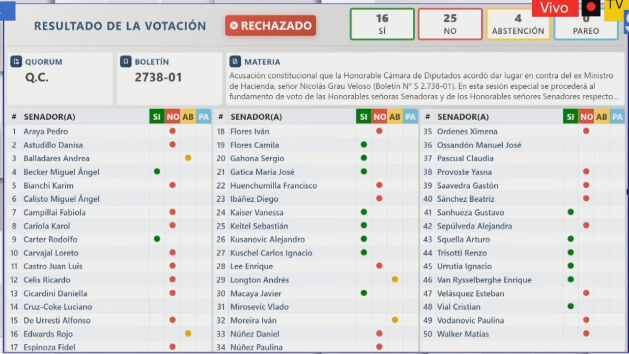 Así votaron los senadores la acusación constitucional contra exministro Grau: revisa la lista completa