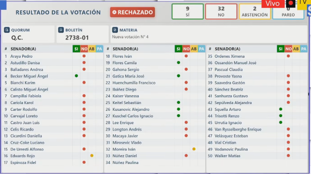 Así votaron los senadores la acusación constitucional contra exministro Grau: revisa la lista completa