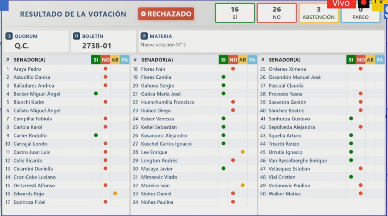 Así votaron los senadores la acusación constitucional contra exministro Grau: revisa la lista completa