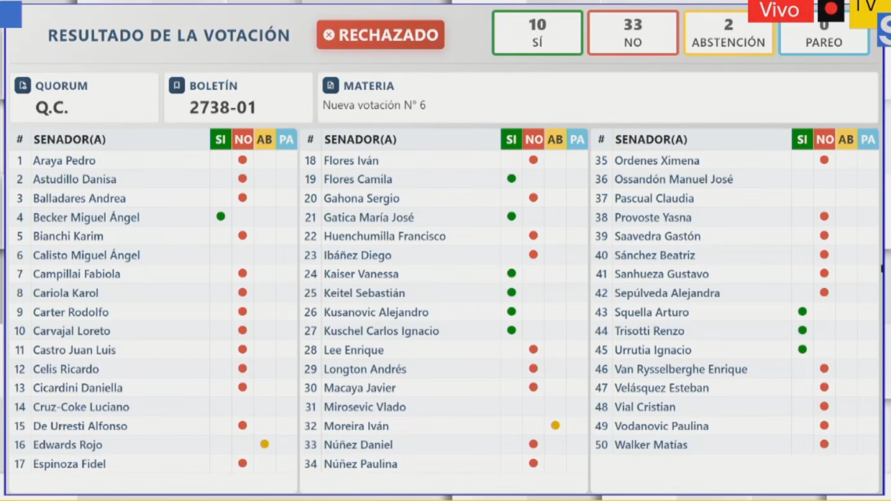 Así votaron los senadores la acusación constitucional contra exministro Grau: revisa la lista completa