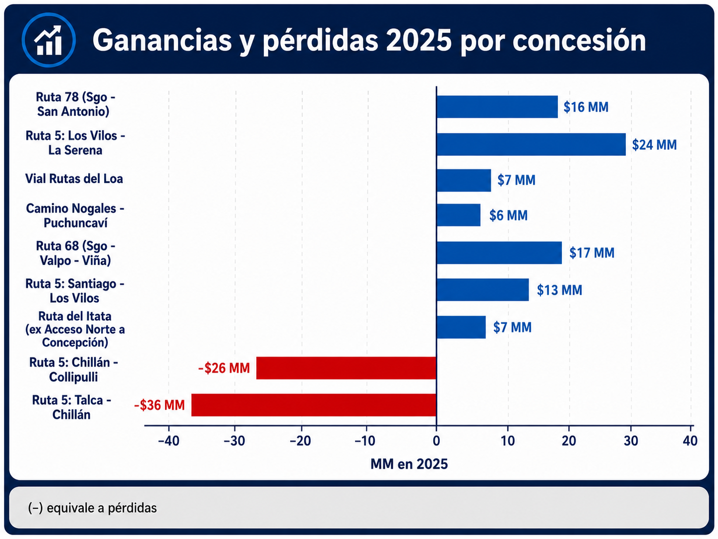 Gráfico de ganancias y pérdidas 2025 de concesionarias.