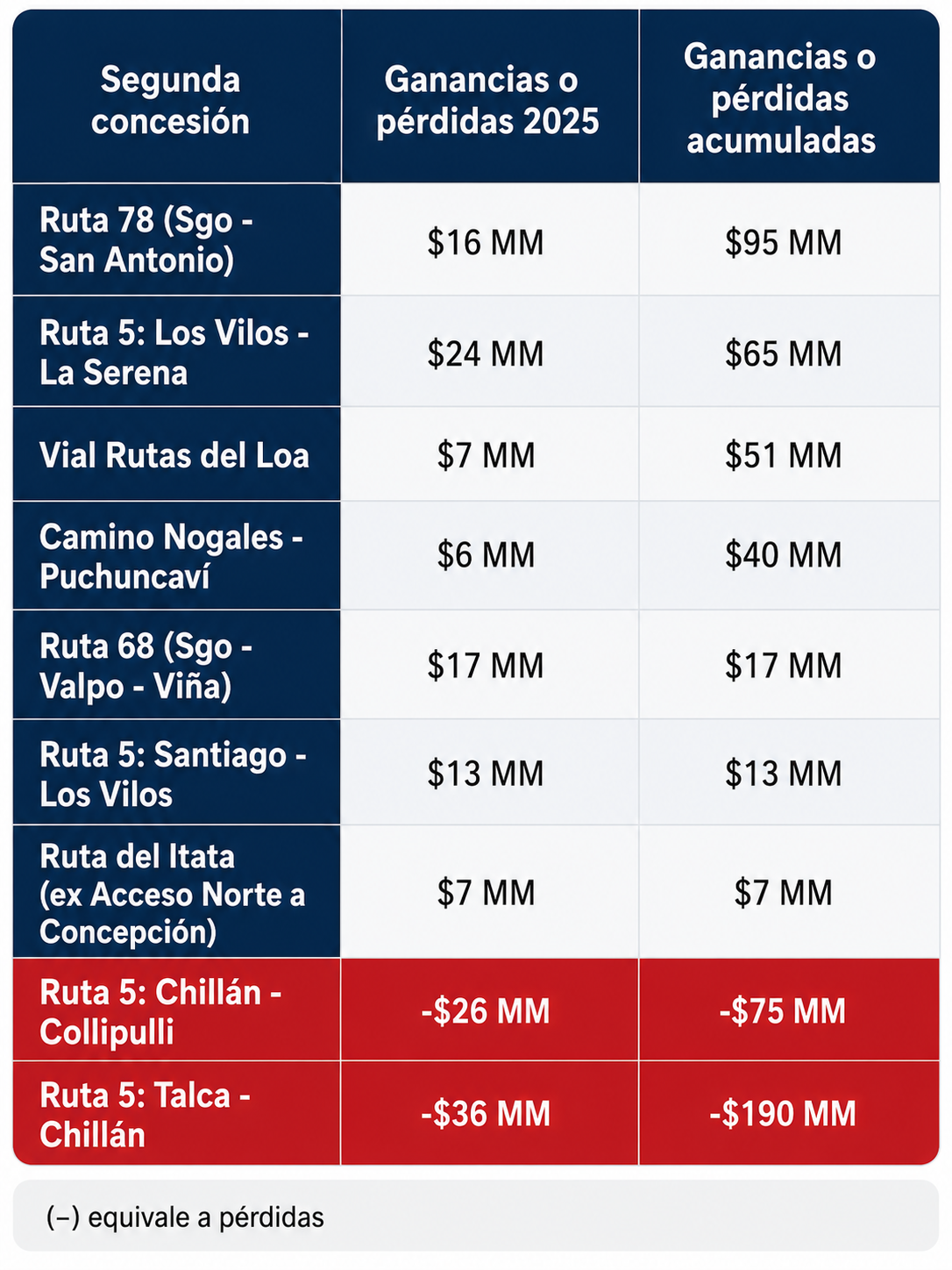 Tabla ganancias y pérdidas concesionarias.