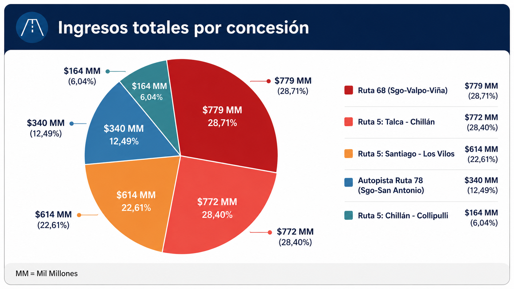 Gráfico de ingresos proyectados por concesión.