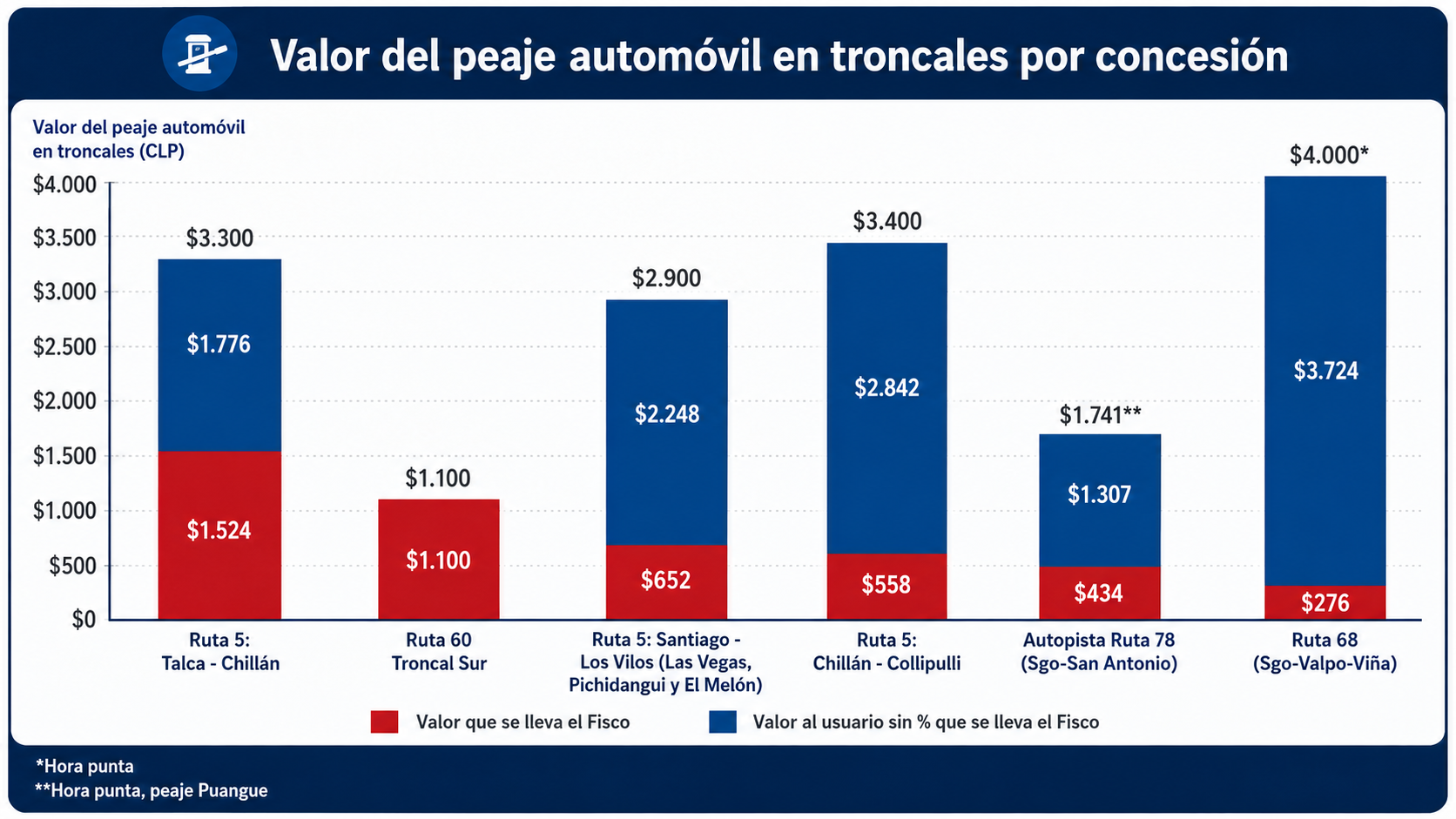 Gráfico del valor del peaje que obtiene el fisco.