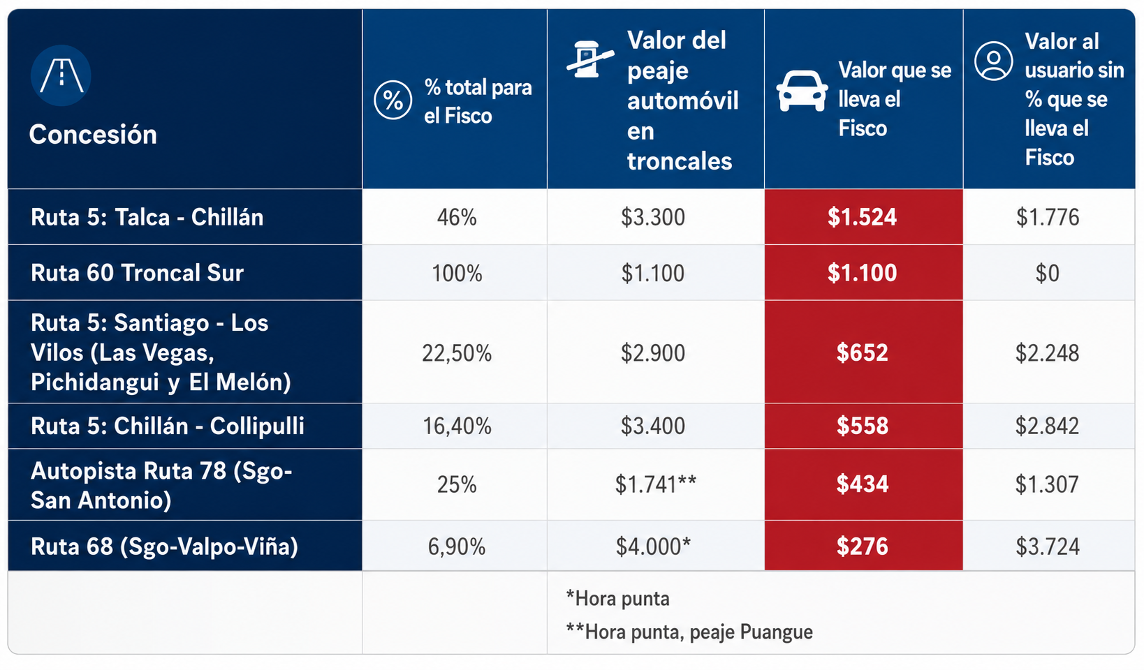 Tabla tarifa peaje.
