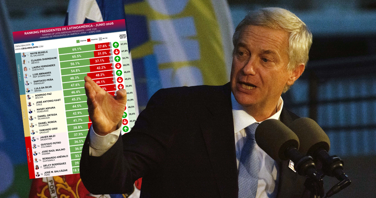 Kast es octavo en ranking de presidentes latinoamericanos: Bukele, Sheinbaum y Fernández lo lideran