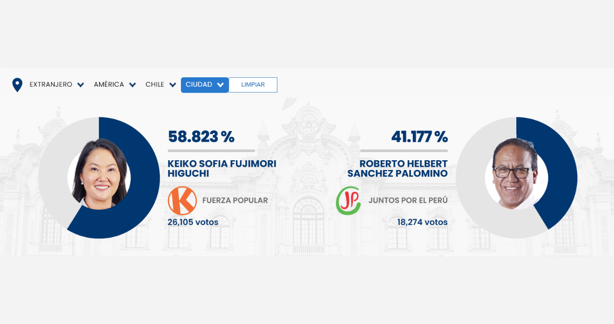 Keiko Fujimori gana en votación en Chile