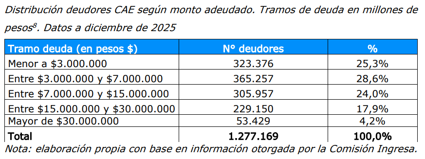 Tramos de deuda en millones de
pesos.