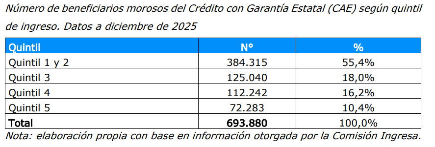 Deudores morosos del CAE