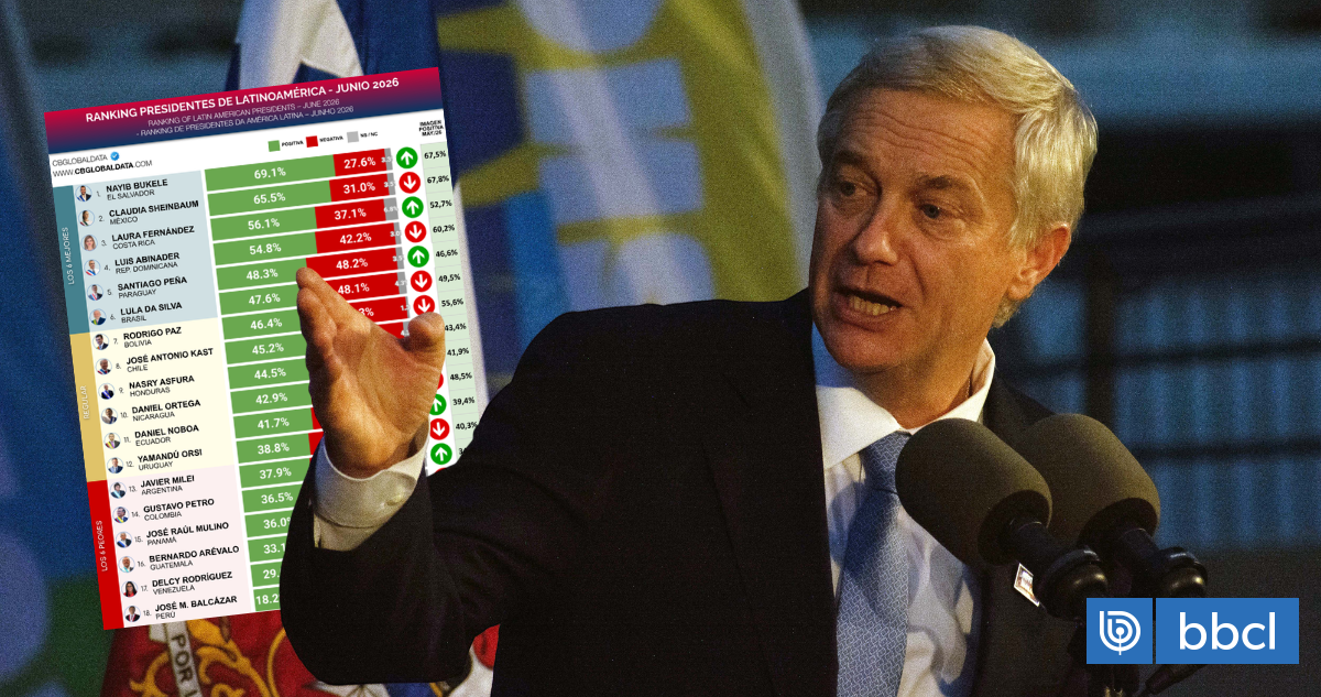 Kast es octavo en ranking de presidentes latinoamericanos: B