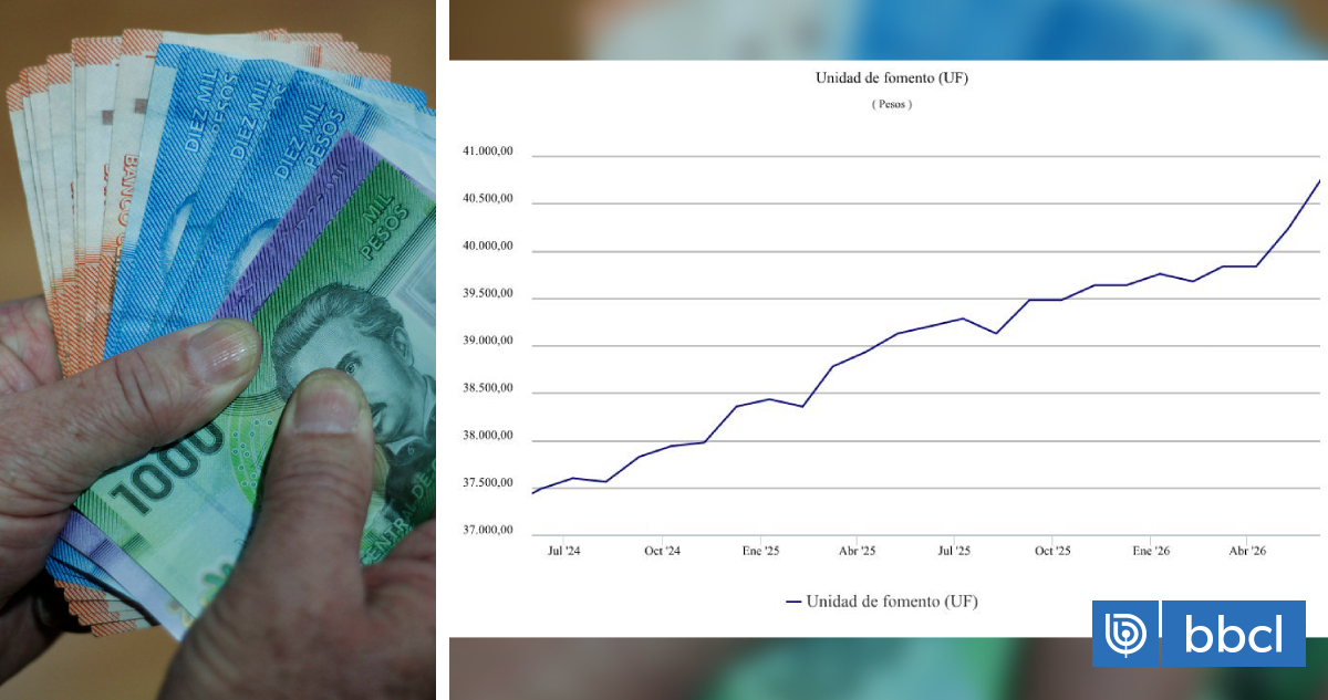 La UF baja un cambio y ralentiza la marcha hacia los $41 mil