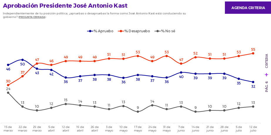 Aprobación y desaprobación de José Antonio Kast.