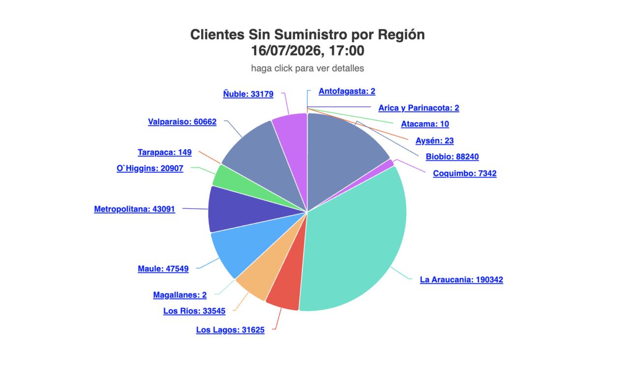 Balance de clientes sin suministro eléctrico hasta las 17:00 horas. 